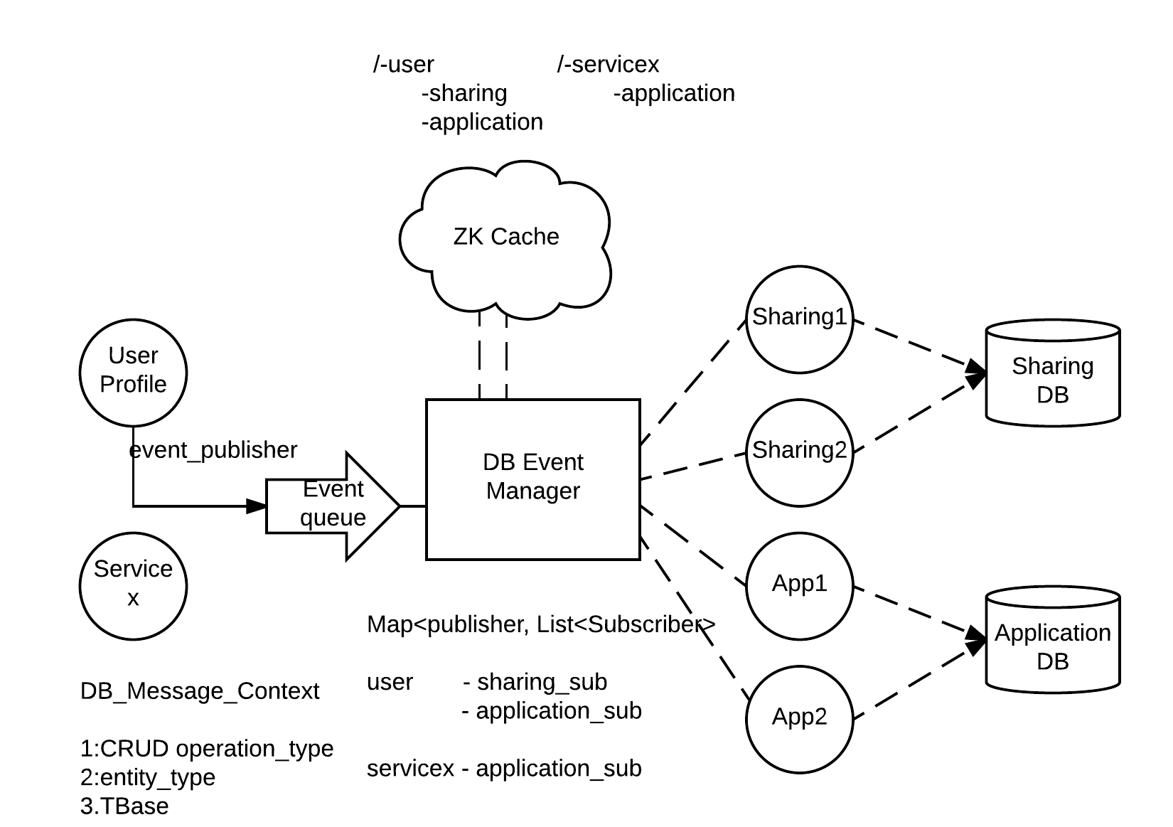 Event Driven DB Replication Architecture