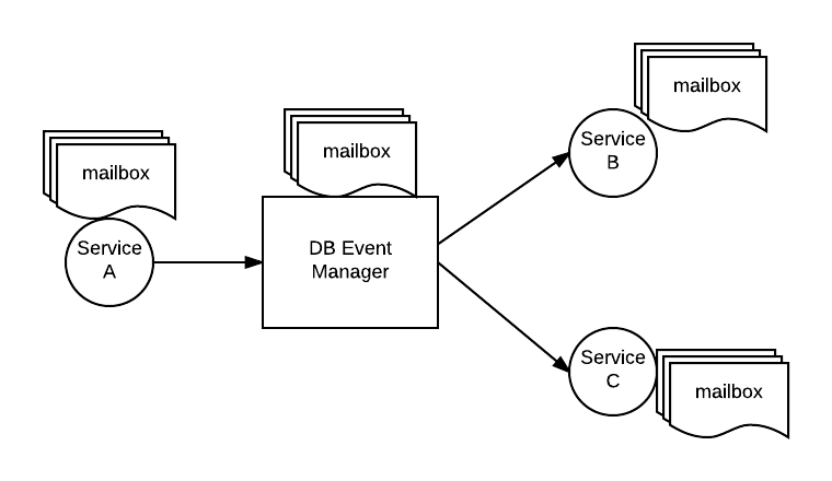 Alternative solution using Akka