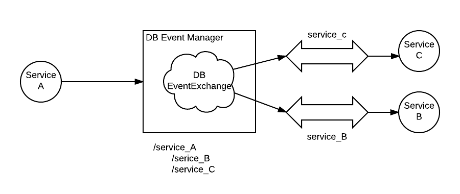 Event Driven DB Replication Example