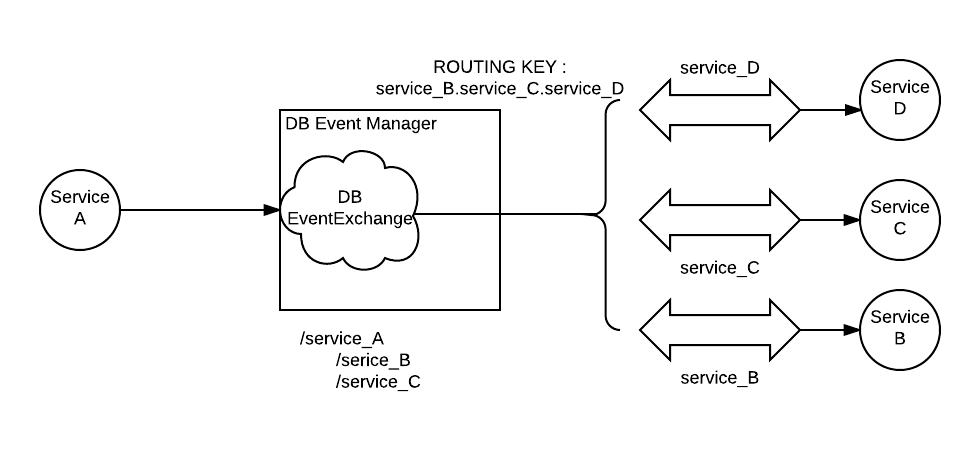 Event Driven DB Replication Example