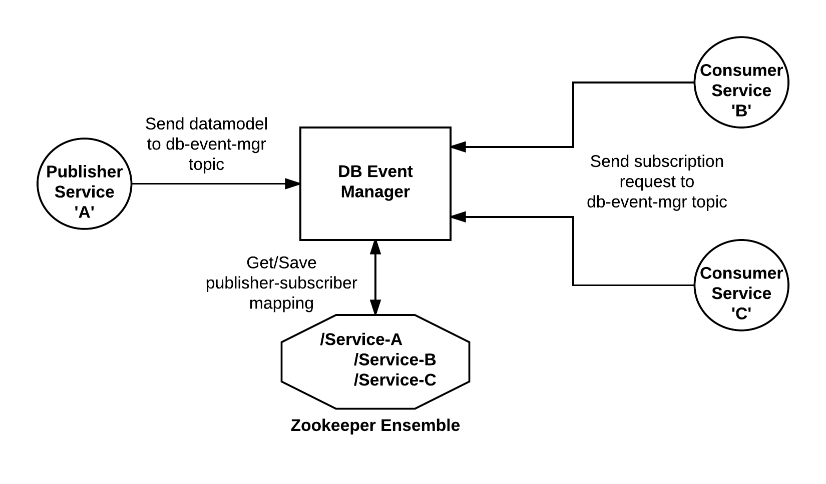 Event Driven DB Replication Architecture