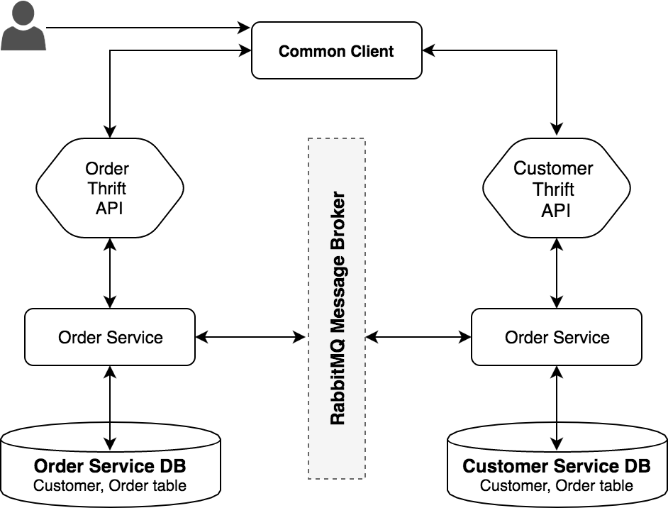 Event Driven DB Replication Architecture