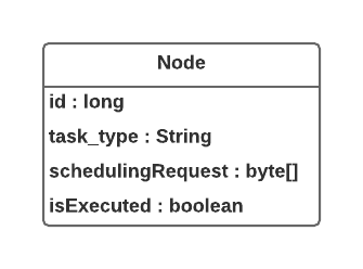 GraphDB DAG Node